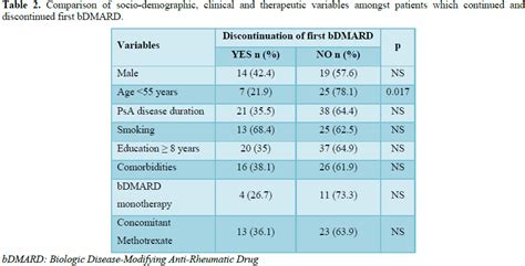 Scitech Treatment Patterns Survival And Long Term Effectiveness Of Biological Agents In