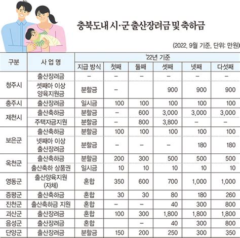 날개 단 충북 시·군 출산장려금 충청리뷰