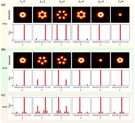 Numerical Simulations Of The Averaged Intensity And Normalized OAM