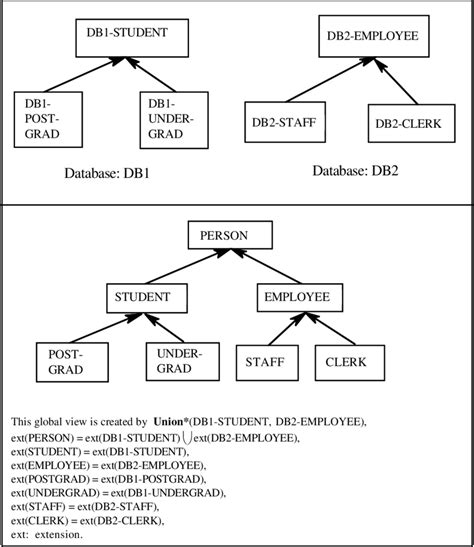 demonstrates  eeects    union operator  eeects