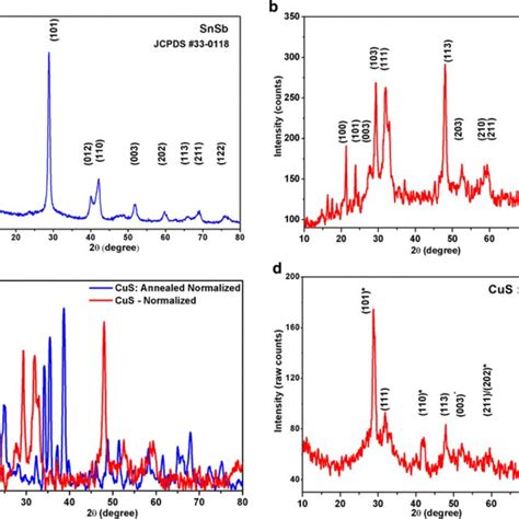 A Ftir Spectra Of Cus B Ftir Spectra Of Sn2sb3 C Ftir Spectra Of