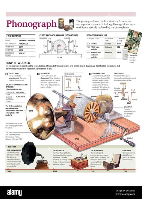 Infograf A Del Funcionamiento Del Primer Fon Grafo Creado Por Thomas A