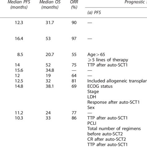 Summary Of Various Single Center Experiences With Auto Sct2 In Relapsed Download Table