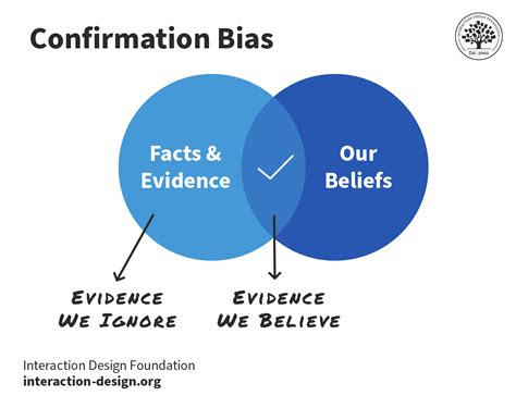 confirmation bias updated  ixdf