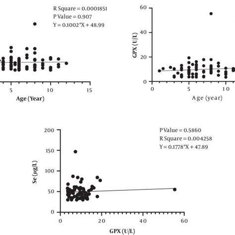 The Linear Regression Of Analysis Of Sex Impact On The Correlation