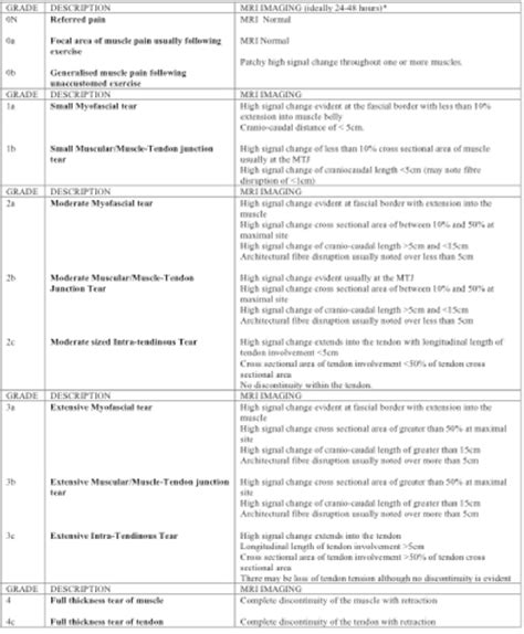 Figure From British Athletics Muscle Injury Classifiaction A