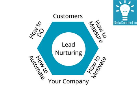 Step 2 Lead Nurturing GetAConnect