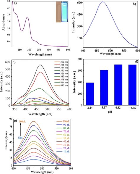 A Uvvis Spectrum Of Cqds B Pl Spectrum Of Cqds C Download