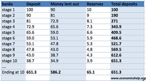 Money Multiplier Effect