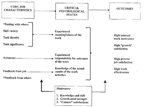 The Complete Job Characteristics Model Source Hackman And Oldham