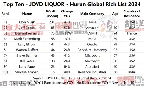 Hurun Report Info Hurun Global Rich List 2024