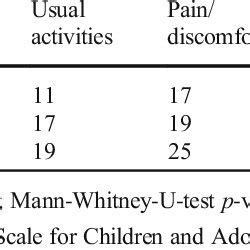 Discriminative Ability Descriptive Statistics Of The EQ 5D Descriptive