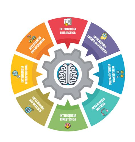 Teoria De Las Inteligencias Multiples De Howard Gardner Hot Sex Picture