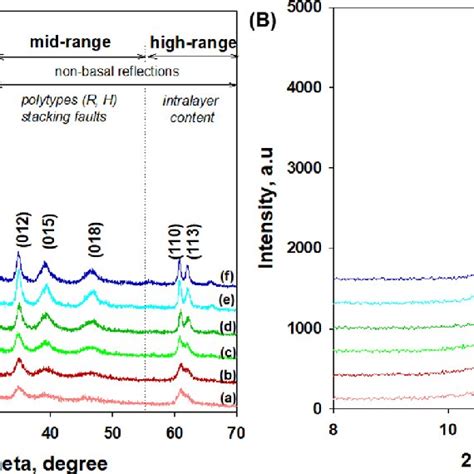 A Xrd Patterns Of Ldh And Fu Ldh Aged At Different Hydrothermal