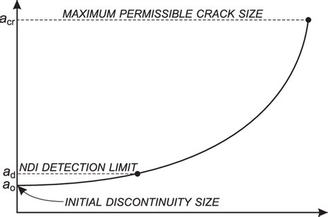 2 Schematic Fatigue Crack Growth Curve Download Scientific Diagram