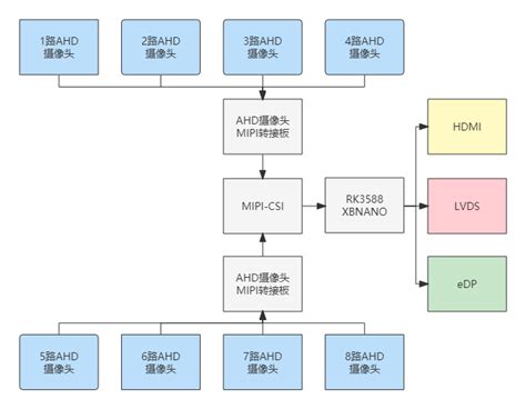 Rk3588 Mipi8路ahdai分析摄像头在环卫车辆、工程车辆的应用mipi Ahd Csdn博客