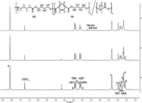 Selected 1 H Nmr Spectra In Cdcl 3 Of Pbatplabiochar Composite With