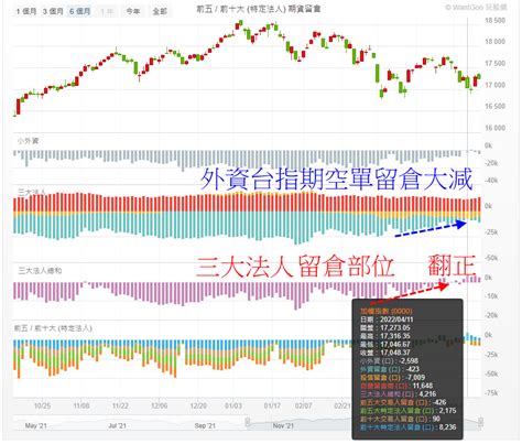 外資台指期空單留倉，會再夜盤反而大舉做多留意這現象 玩股x檔案 投資網誌 玩股網