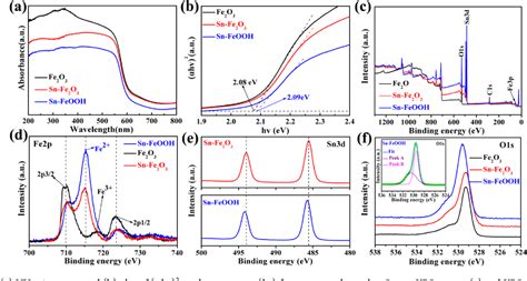 Figure From Feo Based Hierarchical Structures On Fto Substrates And