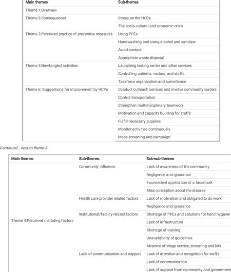 main themes  themes    themes emerged   study