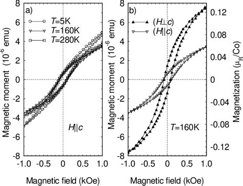 Figure 1 From Origin Of Ferromagnetism In Zn 1 X Co X O From