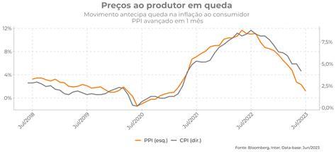 Carteira Recomendada Global Macro Julho 2023 · Inter Invest