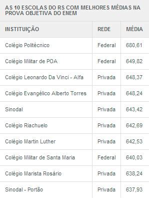 G1 - Escola de Santa Maria tem maior média do RS no Enem 2012 ...