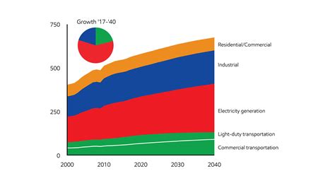 Energy Demand Three Drivers ExxonMobil United Kingdom