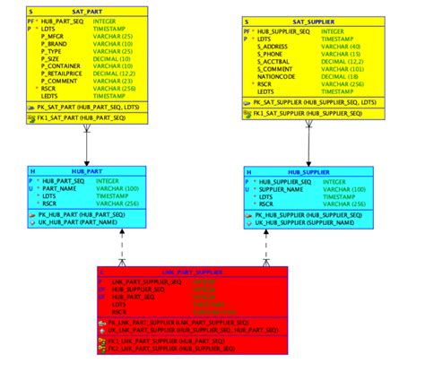 Tips for Optimizing the Data Vault Architecture on Snowflake - Blog