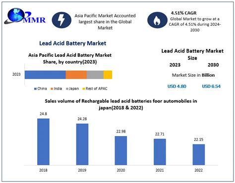 Lead Acid Battery Market Industry Analysis And Forecasts