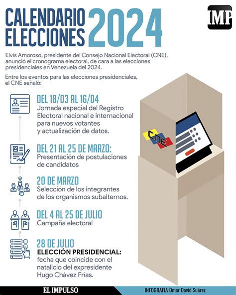 Infografíaimp Elecciones Presidenciales 2024 En Venezuela Fechas Claves Y Candidatos 6mar