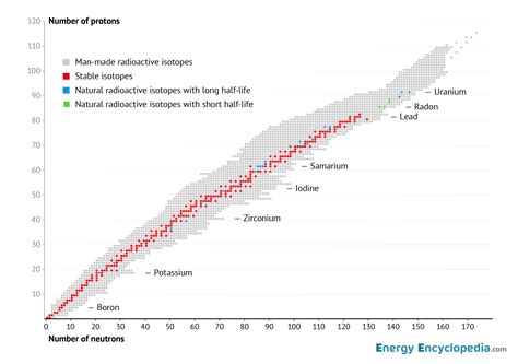 Stable and radioactive isotopes - Images - Free Downloads - Energy ...