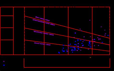 Assessment Of Environmental Impacts On Geochemical Evolution Of