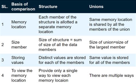 Difference Between Structure And Union In C CodeWindow