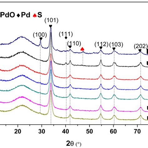 XRD Patterns Of Used Catalysts With Different H2S Concentration