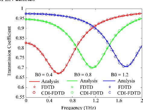 Figure From Efficient Cdi Fdtd Method For Modelling Graphene Based