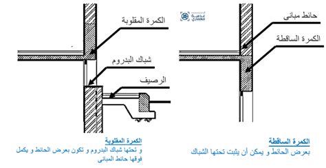 سلسة التصميمات التنفيذية 4 القطاعات بعدسة معماري 2024 بعدسة معمارى