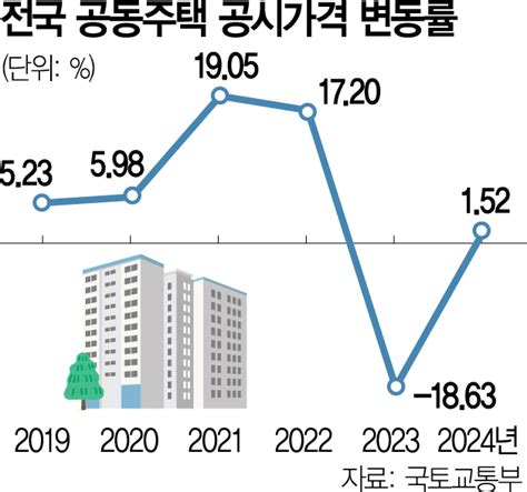 공동주택 공시가 152 상승 확정의견 제출 최근 5년래 최저 서울경제