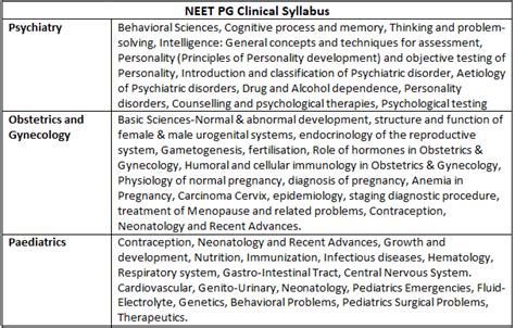 NEET PG Exam Pattern Syllabus 2024 Important Topics