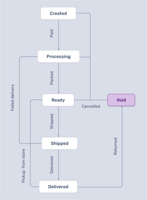 state machines  ruby  introduction appsignal blog