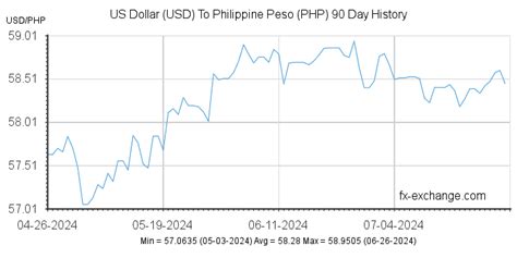 Us Dollar To Philippine Peso History Chart - The Best Picture History