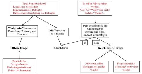 Fragebogen Erstellen Guide Zum Formulieren Auswerten