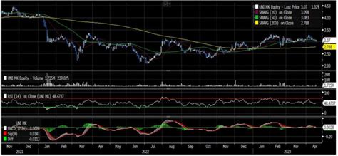 Technical View Unisem M Berhad I3investor