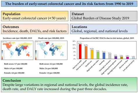 Cancers Free Full Text The Burden Of Early Onset Colorectal Cancer