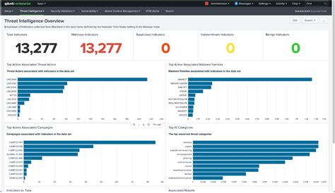 New Mandiant Threat Intelligence Integrations For MISP Splunk SIEM And