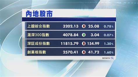 【8月埋單】上證累跌逾15 4大指數連跌兩個月 Now 新聞