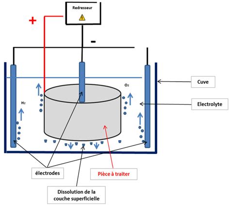 Polissage Lectrolytique De L Inox Delcros