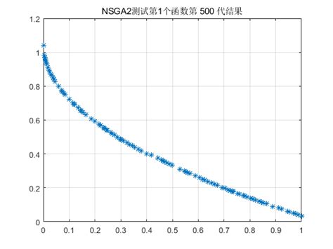 Nsga Ii Zdt Matlab Nsga Zdt Csdn