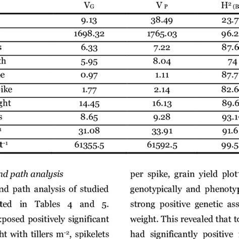 Estimates Of Genetic Variability Heritability And Genetic Advance Of