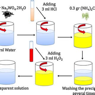 Schematic Illustration Of The Precursor Preparation Before Transferring